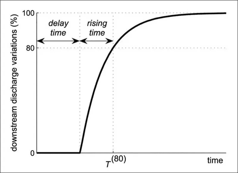 Delay trong âm thanh là gì? Delay như nào là hay?